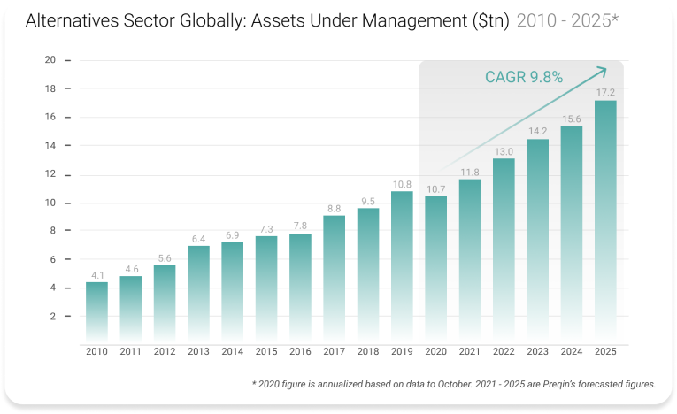 Graph of Alternative Assets Under Management between 2010 - 2025